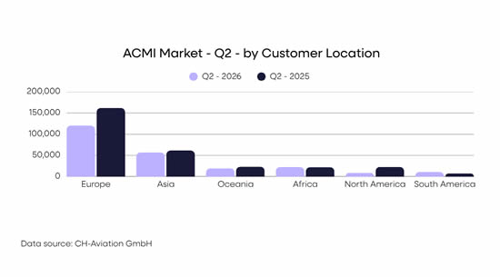 ACMI Market - Q2 - by Customer Location ACMI Market - Q2 - by Customer Location